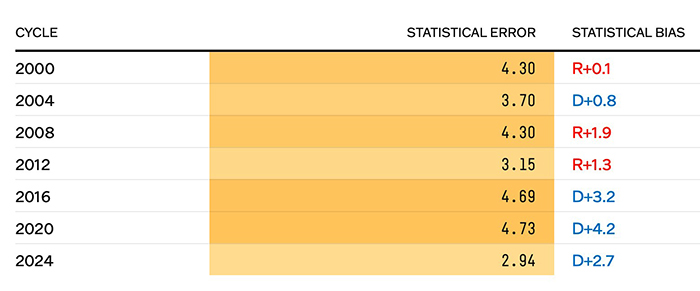 Analysis of polls 2000 to 2024