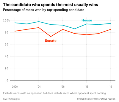 Over time, the higher-spending House candidate has won between 90% and 95% of the time; for the Senate
it is between 70% and 85% of the time