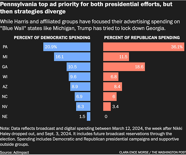 Chart showing campaign spending by state