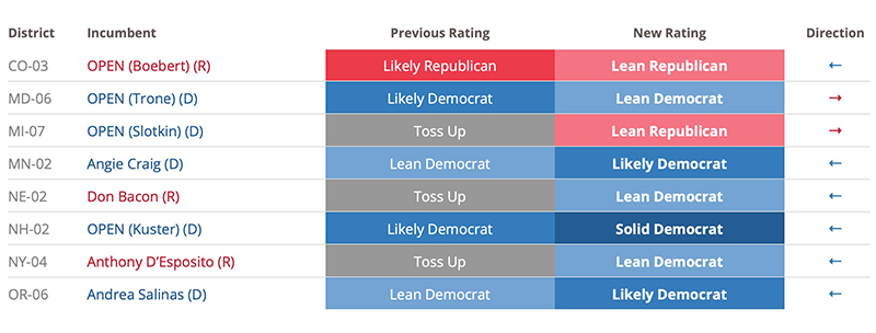 Charlie Cook's changes on 8 House races