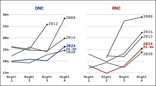 Convention ratings by night 2008 to 2024