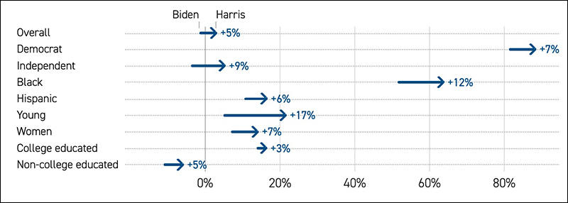 Crosstabs of why Harris is surging, she's up with every demo examined, to be described in the next sentence