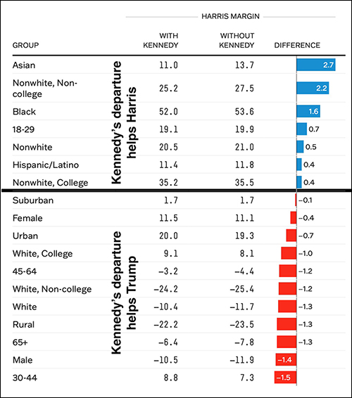 Effect of Kennedy's departure by demographic group