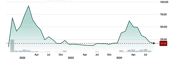 DJT stock history