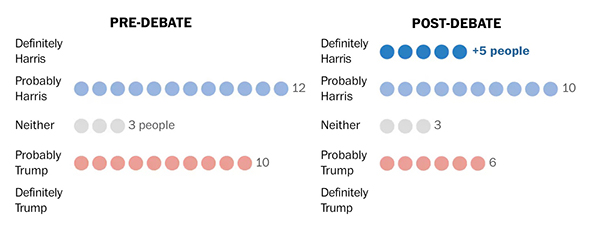 Results of a focus group before and after the debate, showing pre- and post-debate plans for the participants' votes