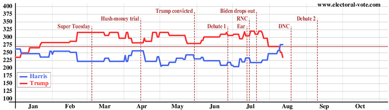 Electoral-vote graph since January; Trump was pulling away from Biden, but now Harris is slightly
ahead of Trump