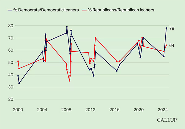 Enthusiasm for voting since 2000; it's usually in the 60s