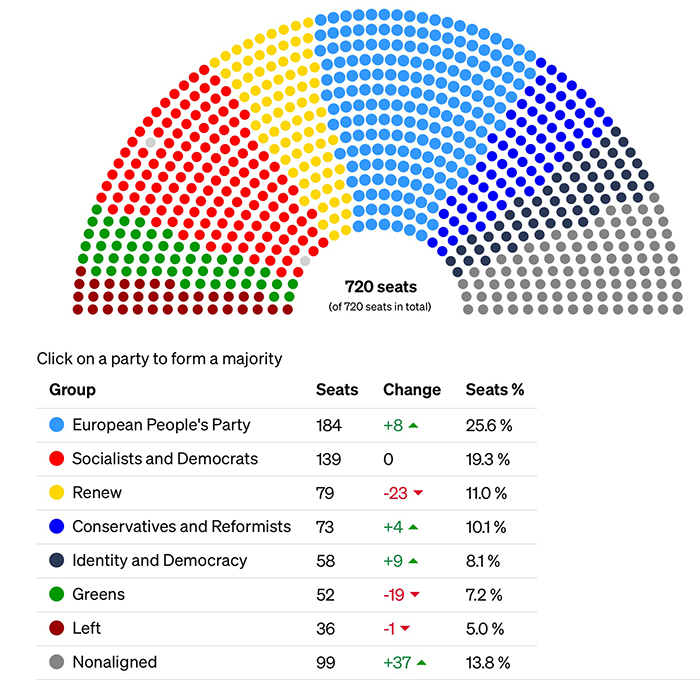 Projection of the European Parliament election