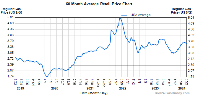 Gas prices during Biden's term