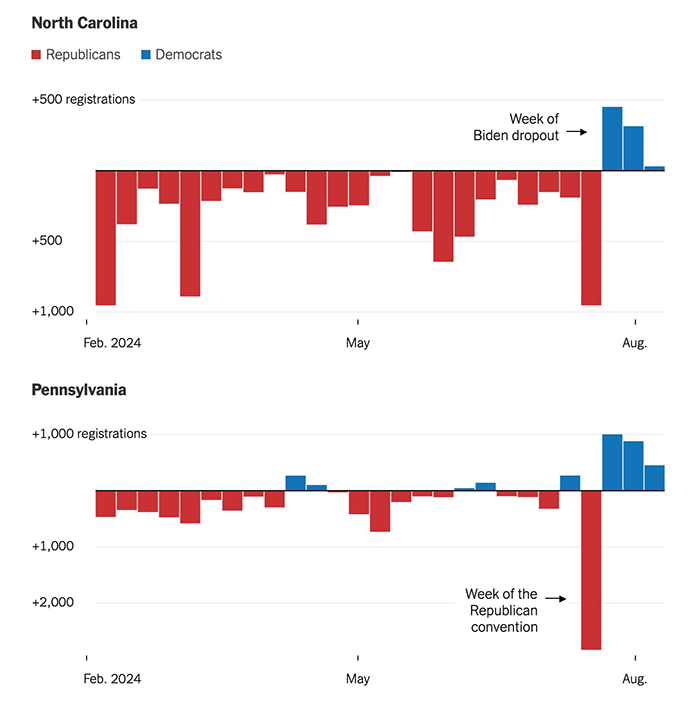 Registrations by party in North Carolina and Pennsylvania; the GOP
was netting between 50 and 850 registrations per week; now the Democrats are netting 200 to 400 per week