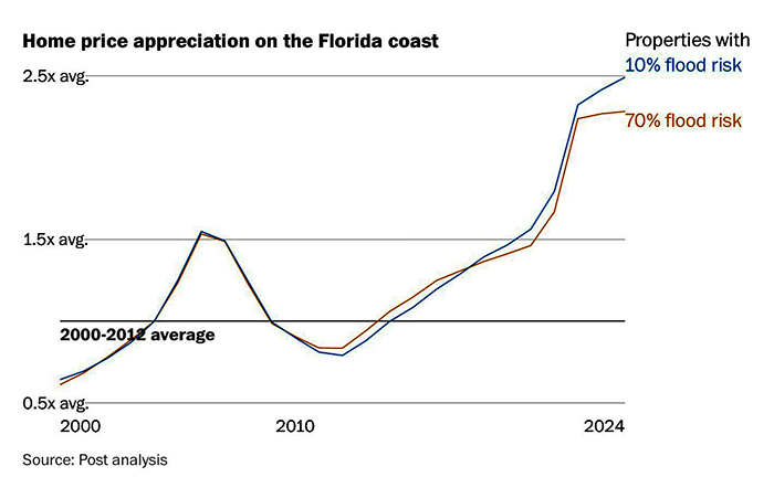 Home prices risky areas have gone up less than in less risky areas