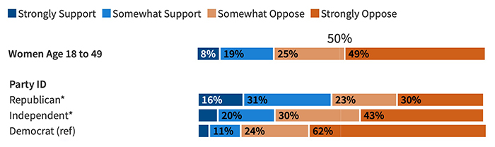 Among Republican women, 16% strongly support, 31% somewhat support, 23% somewhat oppose, 30% strongly oppose. 
Among independent women, 7% strongly support, 20% somewhat support, 30% somewhat oppose, 43% strongly oppose. 
Among Democratic women, 3% strongly support, 11% somewhat support, 24% somewhat oppose, 62% strongly oppose. 