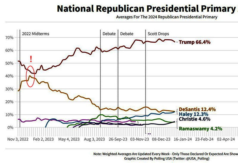 Republican primary polling in 2023