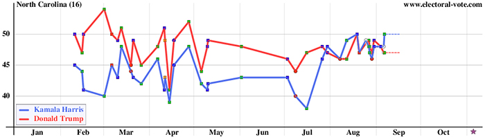 North Carolina presidential polls since Jan. 1