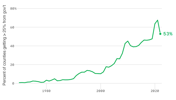 Percentage of counties in which at least 25% of the income comes from
government programs; it was nearly zero 100 years ago, was below 20% until 2010 or so, and has
spiked to 53% today