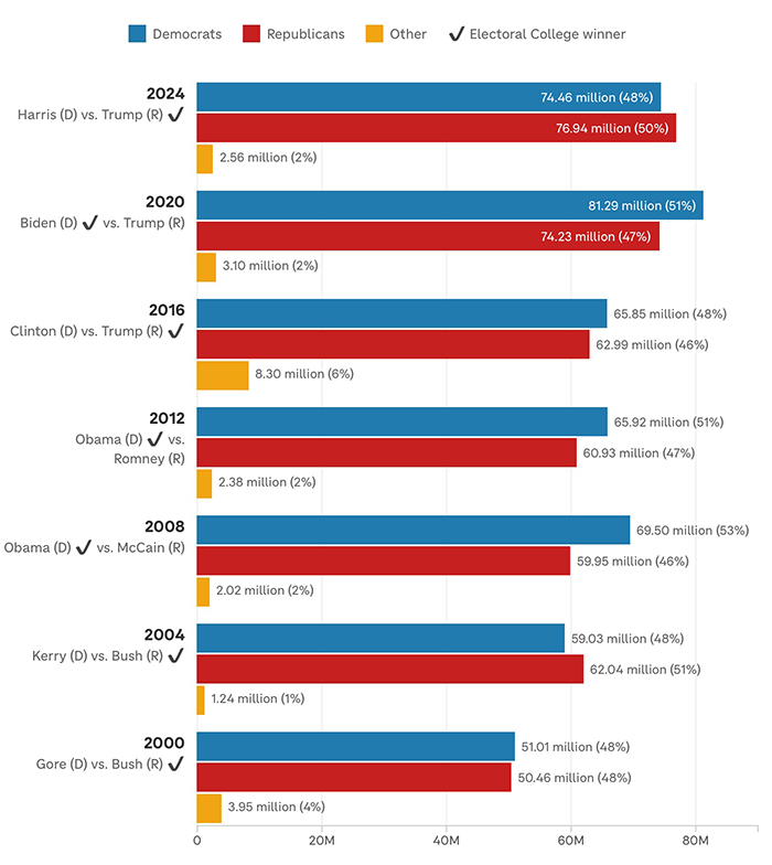 Popular vote for each candidate since 2000