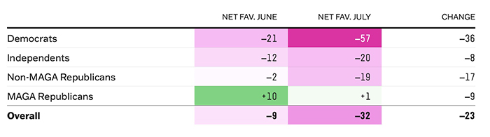 Change in favorability of Project 2025 from June to July, among
Democrats it's -36 points, among independents it's -8, among non-MAGA Republicans it's -17 and among MAGA Republicans it's -9