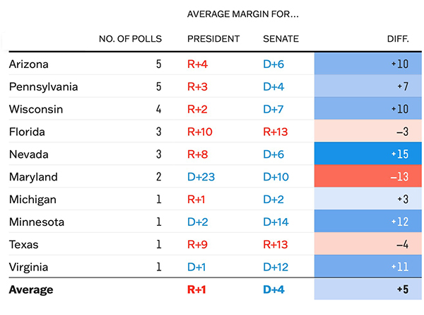 Comparison of Senate and presidential races in key states