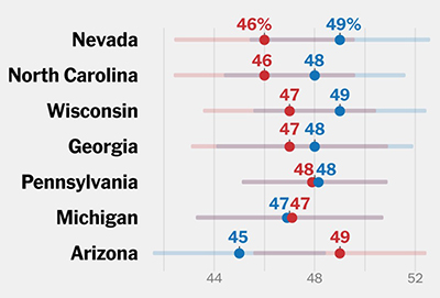 Final Siena College state polls; Harris is up in NV, NC, WI and GA; tied in PA and MI; behind in AZ