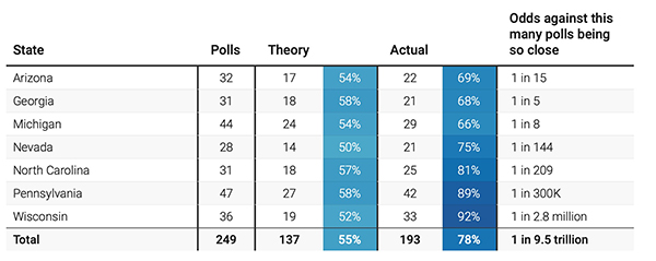 Nate Silver's analysis of close polls in swing states