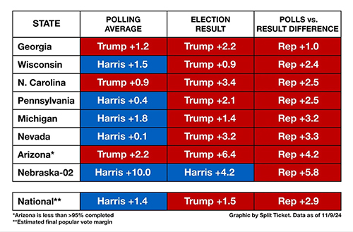 Poll analysis by Split Ticket