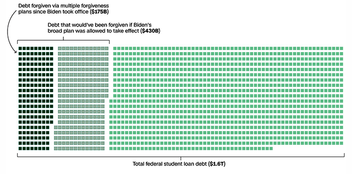 Graphic showing how much student debt has been erased; $175 billion is wiped out, 
another $430 billion would have been wiped out if SCOTUS didn't interfere, and $1.6 trillion would have 
remained in effect