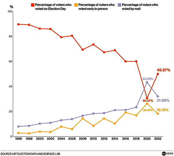 Historical trends in early voting; in-person on Election Day went from the 90s in 1996 down to 50%
today; early in-person went from 2-3% in 1996 to 18% today; vote by mail went from 3-4% in 1996 to 32% today. In 2020,
of course, there was a sharp drop in in-person and a sharp rise in vote by mail, but that year is an outlier