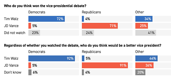 Results of a snap poll on who won the vice presidential debate