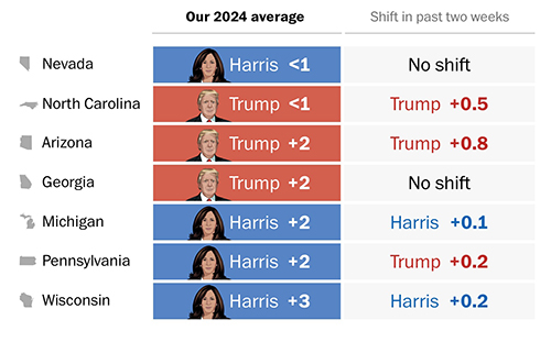 WaPo polling averages