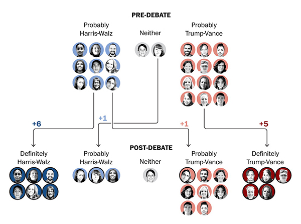 Results of a focus group before and after vice presidential debate; Democrats liked Walz, Republicans liked Vance