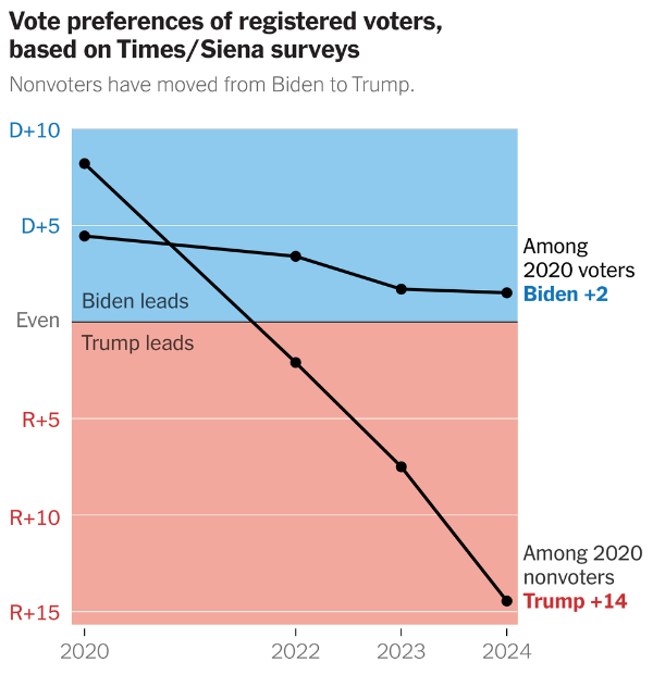 Among voters who did not vote
in 2020, Biden has picked up 2 points while Trump has picked up 14.
