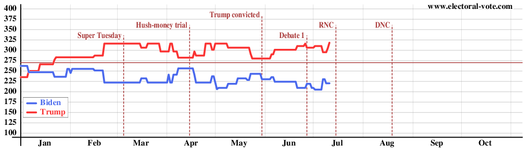 Electoral votes over time for all states