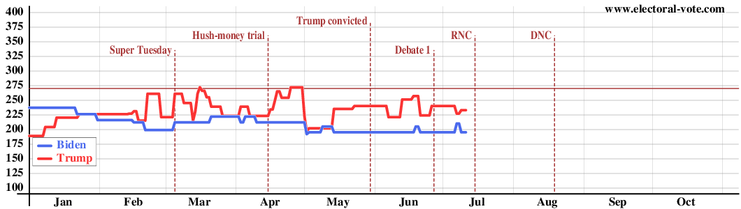 Electoral votes over time but only for states outside the margin of error