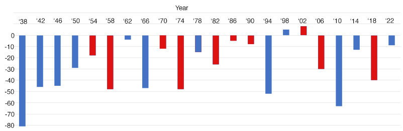 House seats lost in midterms since 1938; there
have been 12 beatdowns (more than 20 seats lost), 8 moderate losses (3-15 seats lost), and 2 gains