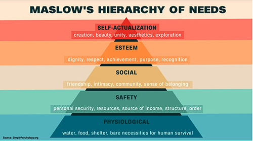 Abraham Maslow's hierarchy of needs;
people need to be happy in terms of physiology, then next is safety, then next is social relations, then next is esteem, and finally self-actualization