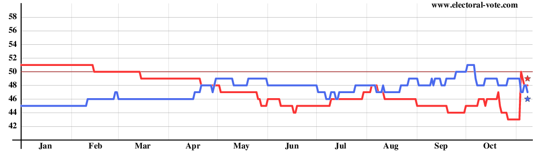 Graph of Senate composition from solid states