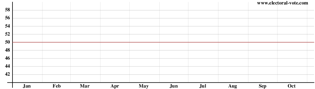 Graph of Senate composition from all states