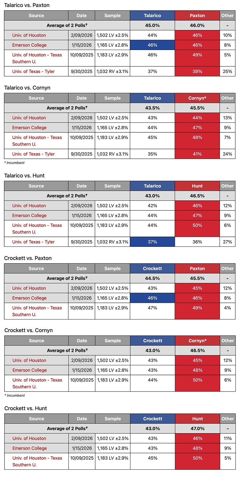 Texas general election polls