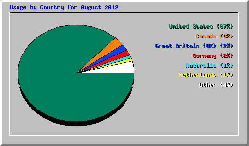 Usage by Country for August 2012