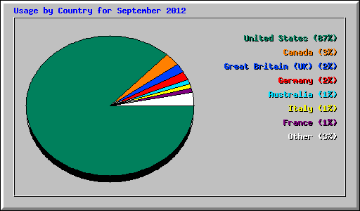 Usage by Country for September 2012