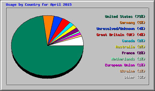 Usage by Country for April 2015