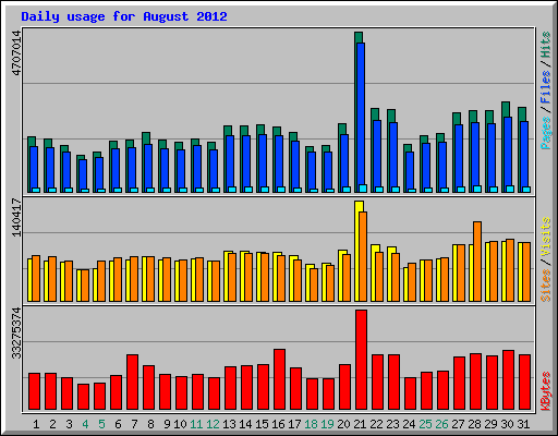 Daily usage for August 2012