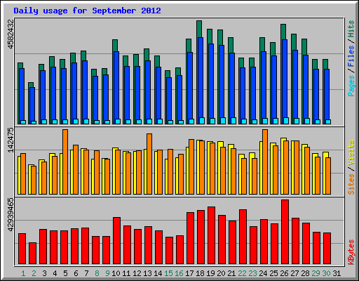 Daily usage for September 2012