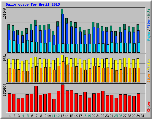 Daily usage for April 2015