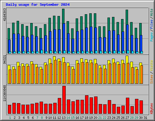 Daily usage for September 2024