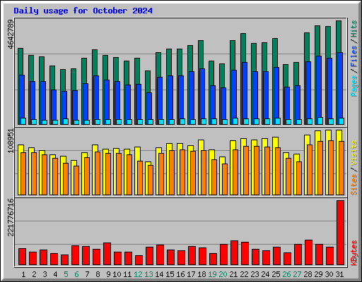 Daily usage for October 2024