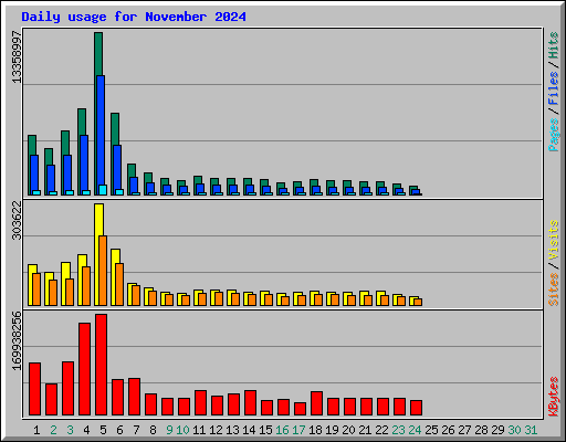 Daily usage for November 2024