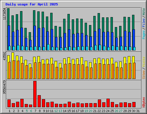 Daily usage for April 2025