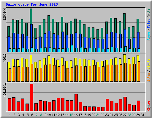 Daily usage for June 2025