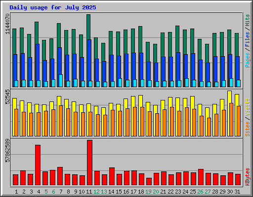 Daily usage for July 2025